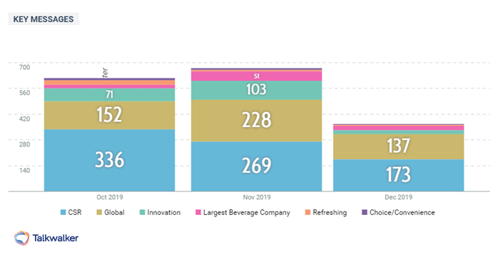 Analysis of brand attributes picked up during marketing campaign